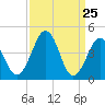 Millville tide chart for Thursday, March 25, 2021