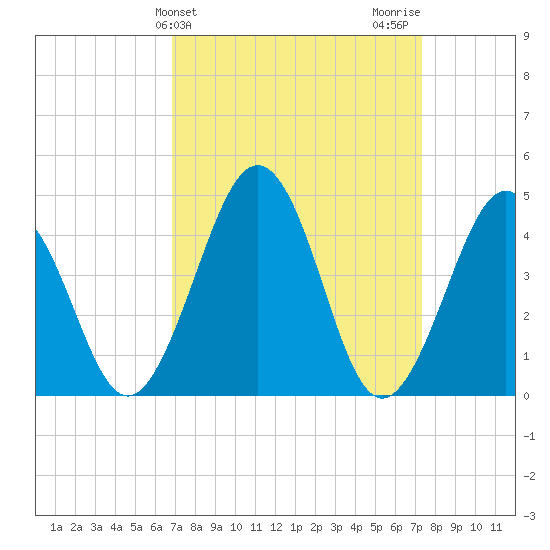 Millville tide chart for Friday, March 26, 2021