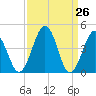 Millville tide chart for Friday, March 26, 2021