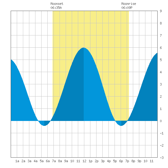 Millville tide chart for Saturday, March 27, 2021