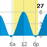 Millville tide chart for Saturday, March 27, 2021
