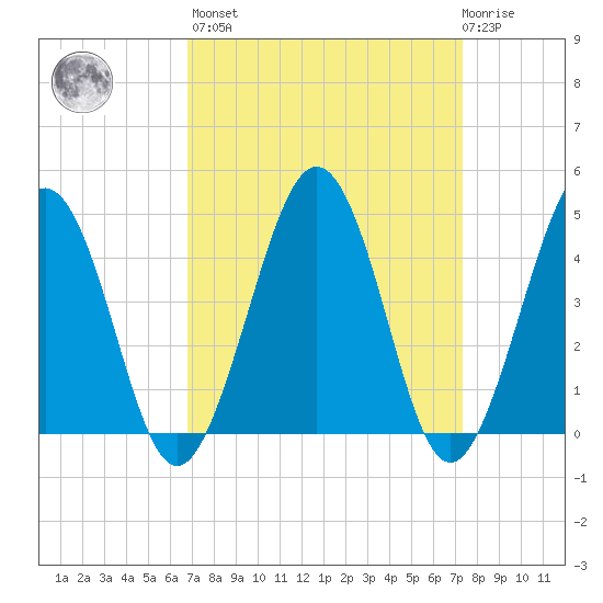 Millville tide chart for Sunday, March 28, 2021
