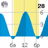 Millville tide chart for Sunday, March 28, 2021