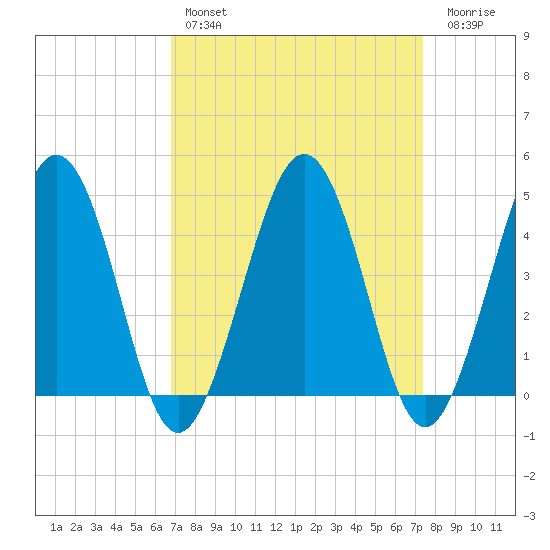 Millville tide chart for Monday, March 29, 2021