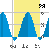 Millville tide chart for Monday, March 29, 2021
