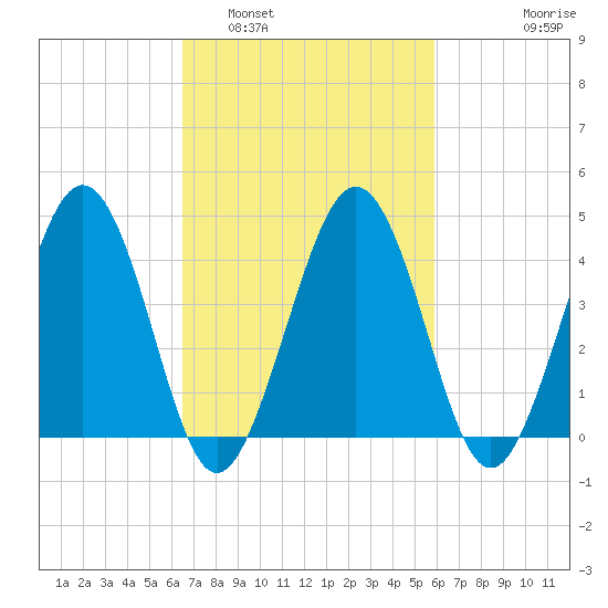Millville tide chart for Tuesday, March 2, 2021