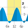 Millville tide chart for Tuesday, March 2, 2021