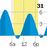 Millville tide chart for Wednesday, March 31, 2021