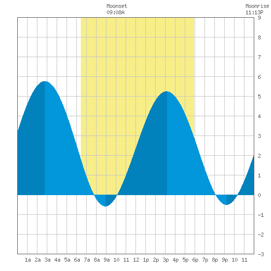 Millville tide chart for Wednesday, March 3, 2021