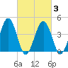 Millville tide chart for Wednesday, March 3, 2021