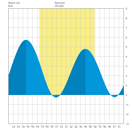 Millville tide chart for Thursday, March 4, 2021