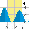 Millville tide chart for Thursday, March 4, 2021