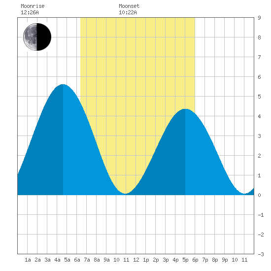 Millville tide chart for Friday, March 5, 2021