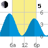 Millville tide chart for Friday, March 5, 2021