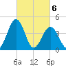 Millville tide chart for Saturday, March 6, 2021