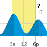 Millville tide chart for Sunday, March 7, 2021