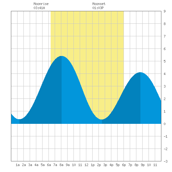 Millville tide chart for Monday, March 8, 2021