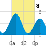 Millville tide chart for Monday, March 8, 2021