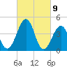 Millville tide chart for Tuesday, March 9, 2021