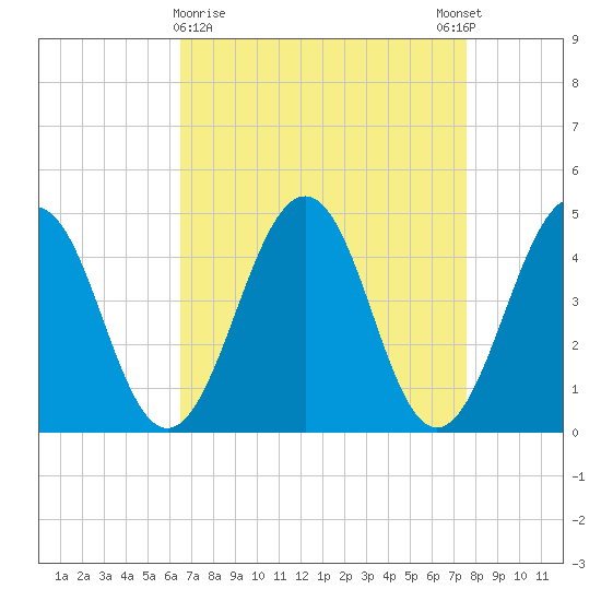 Millville tide chart for Saturday, April 10, 2021