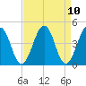 Millville tide chart for Saturday, April 10, 2021