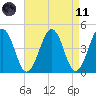 Millville tide chart for Sunday, April 11, 2021