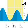 Millville tide chart for Wednesday, April 14, 2021