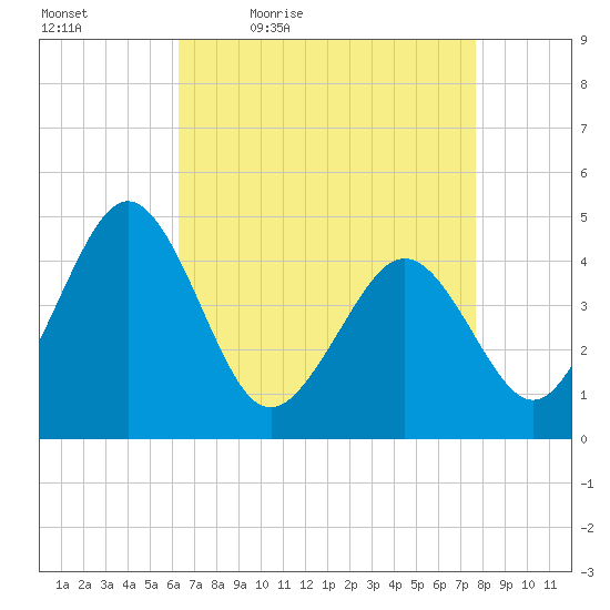Millville tide chart for Saturday, April 17, 2021