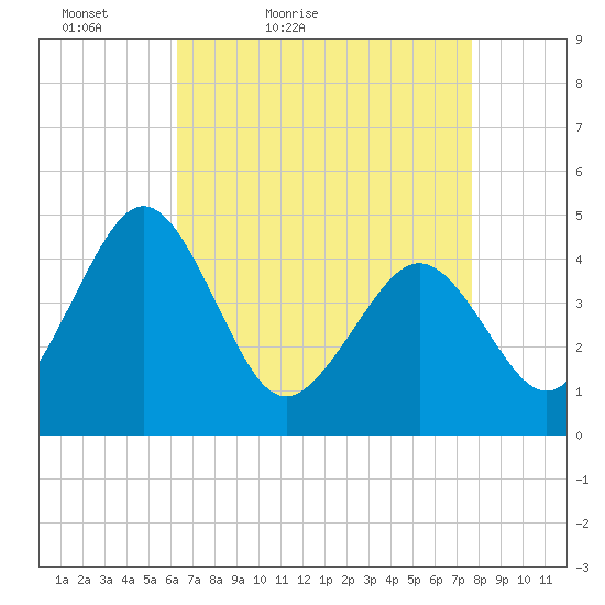 Millville tide chart for Sunday, April 18, 2021