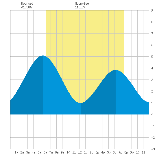 Millville tide chart for Monday, April 19, 2021
