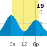 Millville tide chart for Monday, April 19, 2021