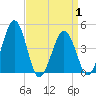 Millville tide chart for Thursday, April 1, 2021