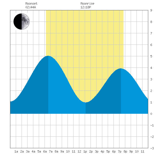 Millville tide chart for Tuesday, April 20, 2021