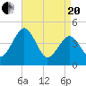 Millville tide chart for Tuesday, April 20, 2021