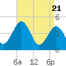Millville tide chart for Wednesday, April 21, 2021