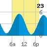 Millville tide chart for Friday, April 23, 2021