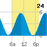 Millville tide chart for Saturday, April 24, 2021