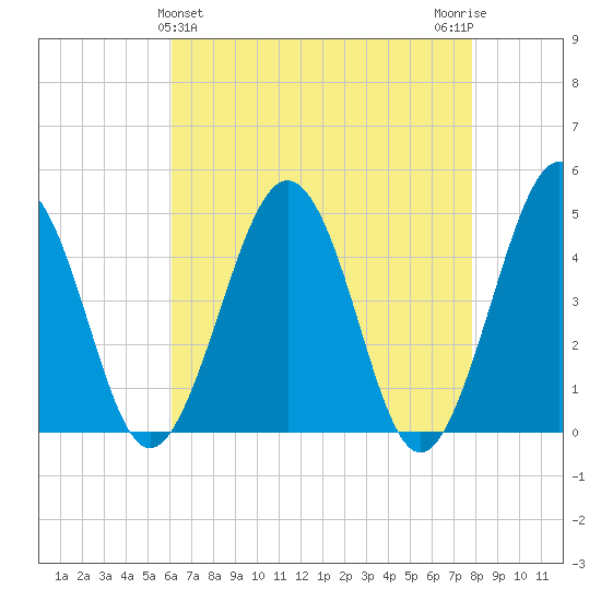 Millville tide chart for Sunday, April 25, 2021