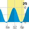 Millville tide chart for Sunday, April 25, 2021