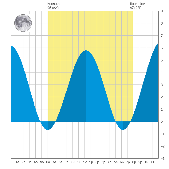 Millville tide chart for Monday, April 26, 2021