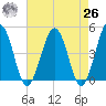 Millville tide chart for Monday, April 26, 2021