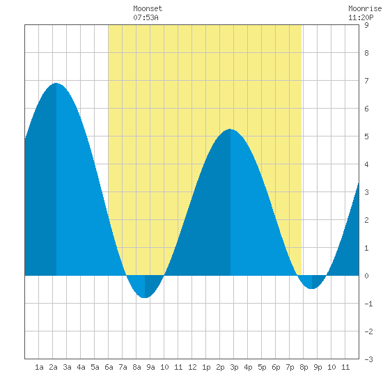 Millville tide chart for Thursday, April 29, 2021