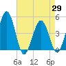 Millville tide chart for Thursday, April 29, 2021