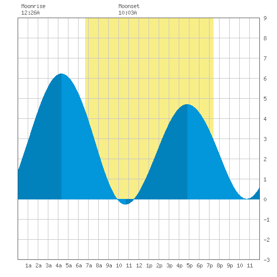 Millville tide chart for Friday, April 2, 2021