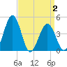 Millville tide chart for Friday, April 2, 2021