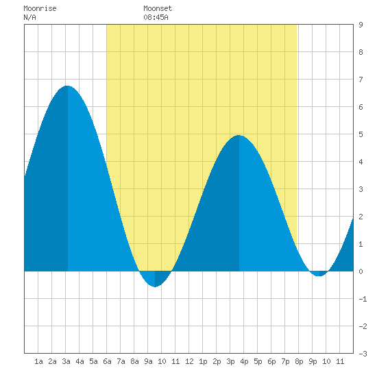Millville tide chart for Friday, April 30, 2021