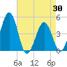 Millville tide chart for Friday, April 30, 2021
