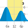 Millville tide chart for Saturday, April 3, 2021