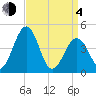 Millville tide chart for Sunday, April 4, 2021