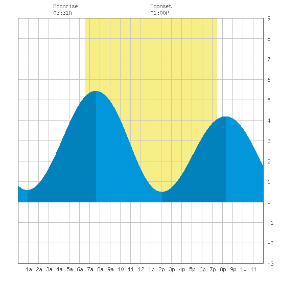Millville tide chart for Monday, April 5, 2021